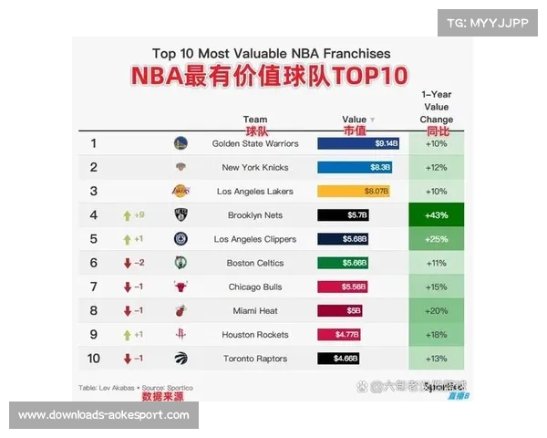 NBA天价转播合同落地,球队平均市值破46亿美元 NBA天价转播合同落地,球队平均市值破46亿美元
